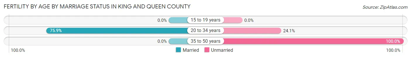 Female Fertility by Age by Marriage Status in King and Queen County