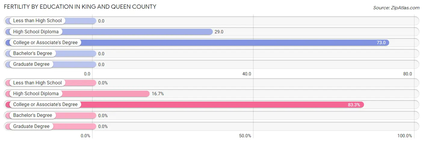 Female Fertility by Education Attainment in King and Queen County