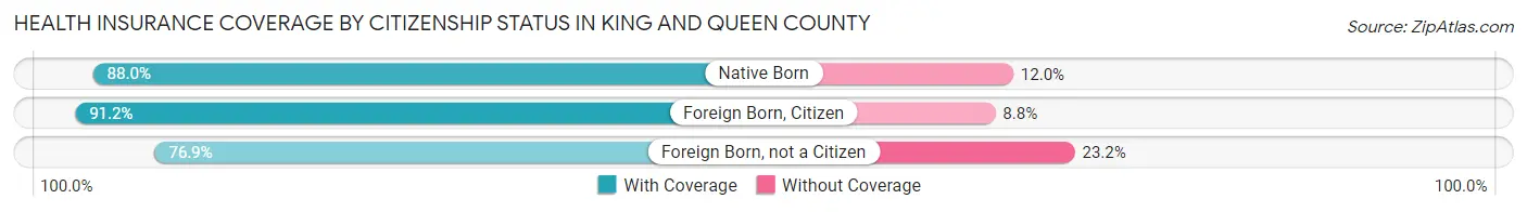 Health Insurance Coverage by Citizenship Status in King and Queen County