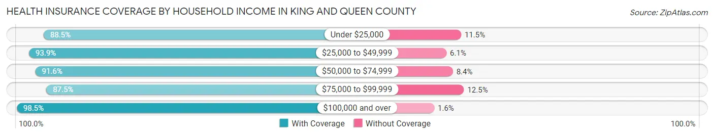 Health Insurance Coverage by Household Income in King and Queen County