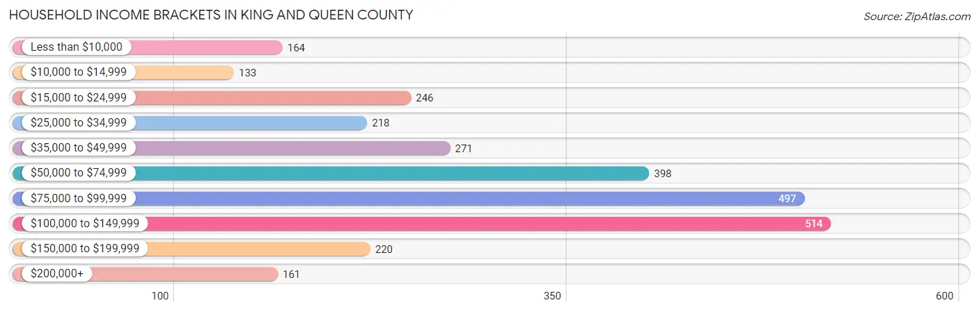 Household Income Brackets in King and Queen County