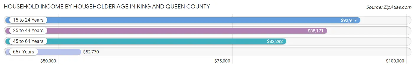 Household Income by Householder Age in King and Queen County