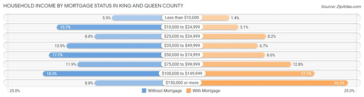 Household Income by Mortgage Status in King and Queen County