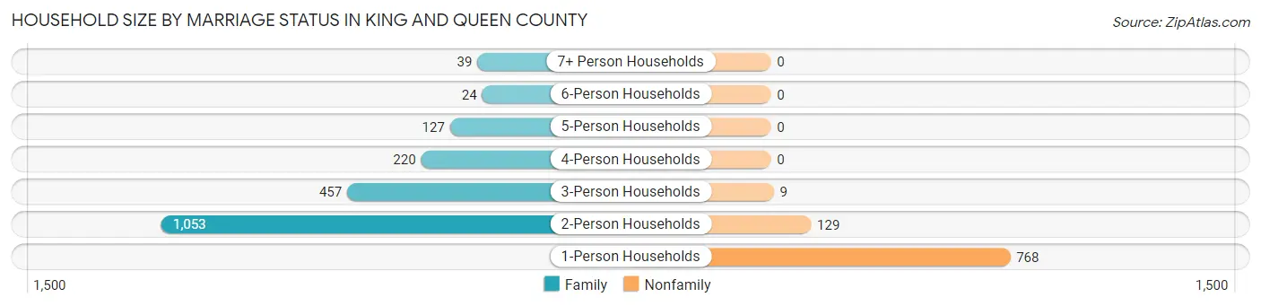 Household Size by Marriage Status in King and Queen County