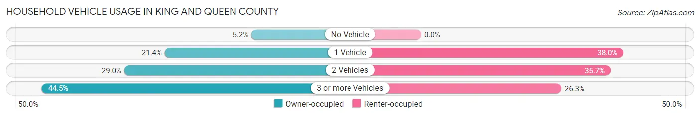 Household Vehicle Usage in King and Queen County