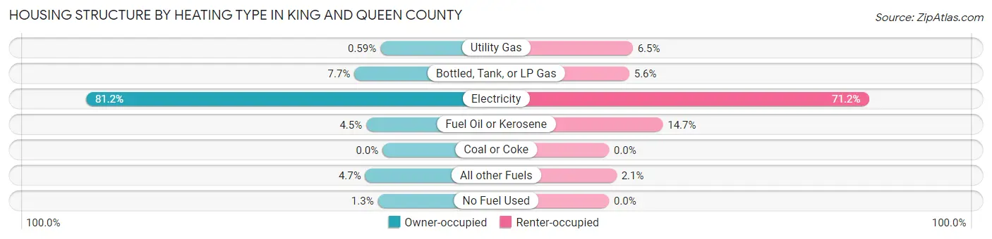 Housing Structure by Heating Type in King and Queen County