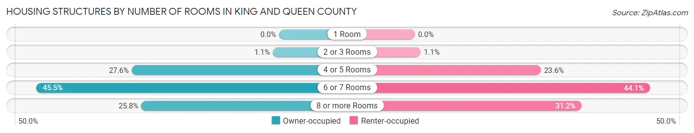 Housing Structures by Number of Rooms in King and Queen County