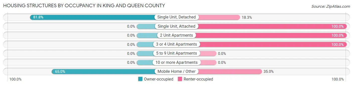 Housing Structures by Occupancy in King and Queen County