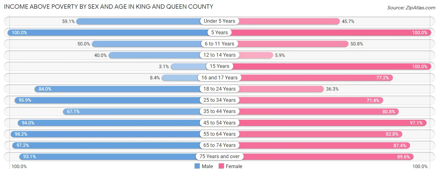 Income Above Poverty by Sex and Age in King and Queen County