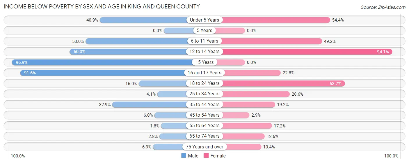 Income Below Poverty by Sex and Age in King and Queen County