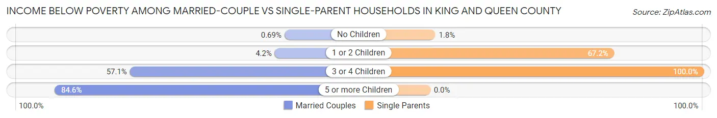 Income Below Poverty Among Married-Couple vs Single-Parent Households in King and Queen County