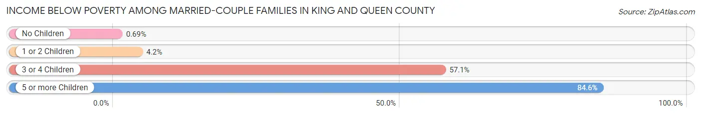 Income Below Poverty Among Married-Couple Families in King and Queen County