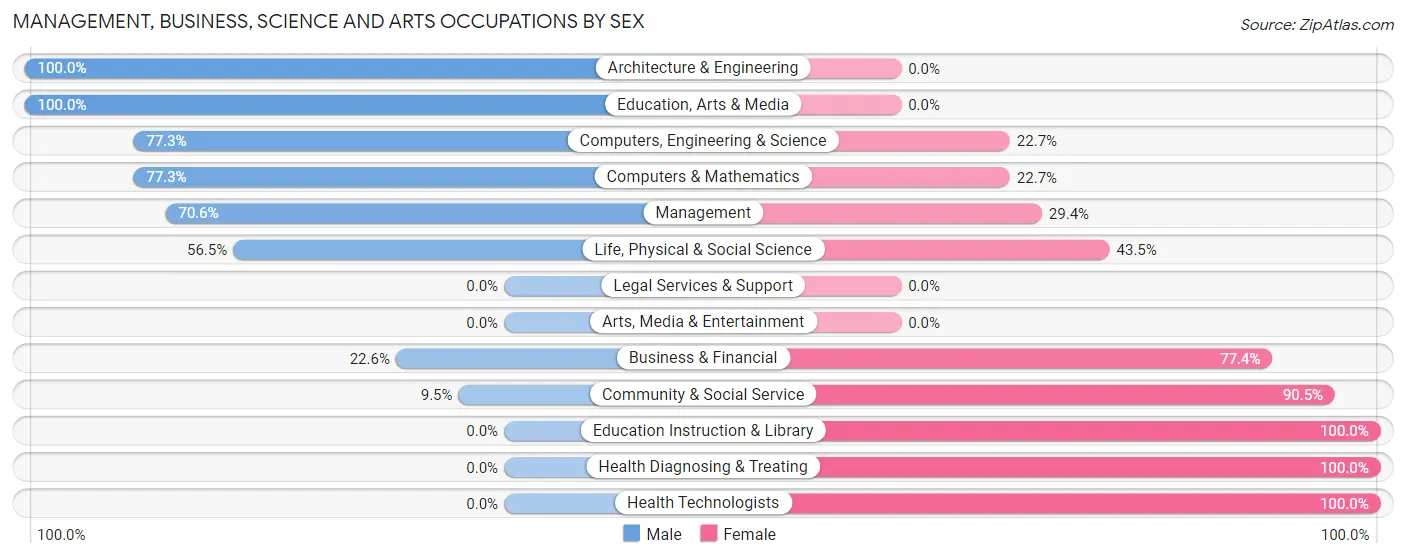 Management, Business, Science and Arts Occupations by Sex in King and Queen County
