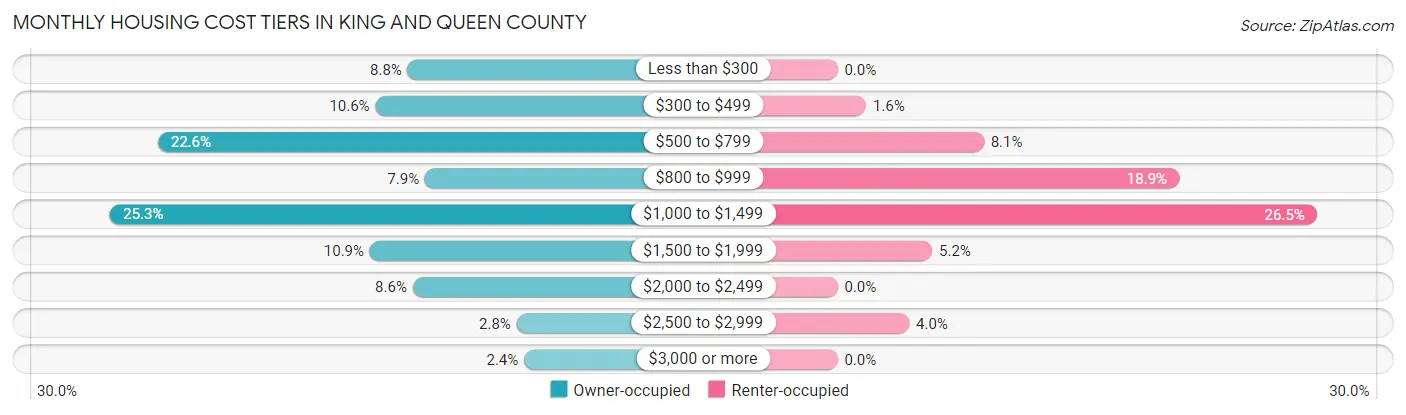 Monthly Housing Cost Tiers in King and Queen County