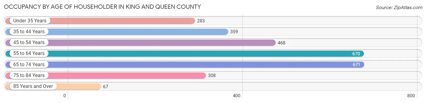 Occupancy by Age of Householder in King and Queen County