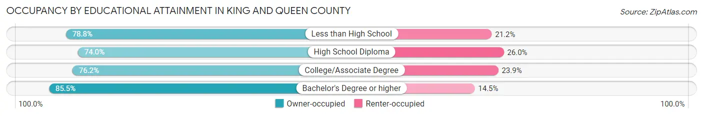 Occupancy by Educational Attainment in King and Queen County