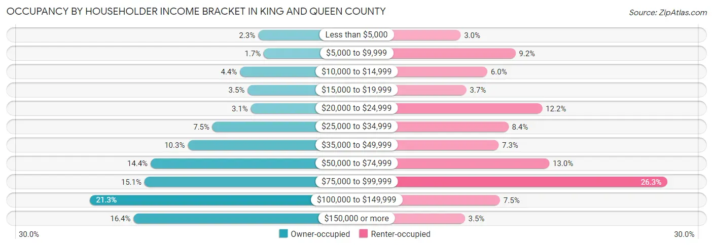 Occupancy by Householder Income Bracket in King and Queen County