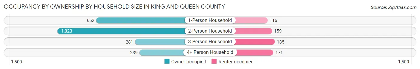 Occupancy by Ownership by Household Size in King and Queen County