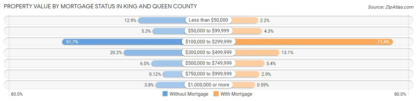Property Value by Mortgage Status in King and Queen County