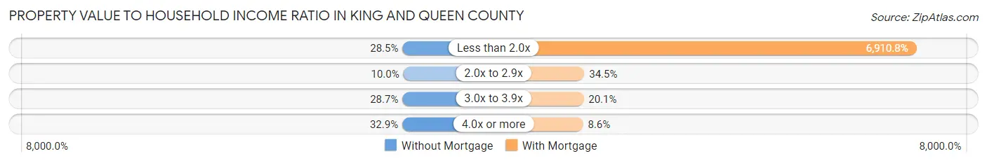 Property Value to Household Income Ratio in King and Queen County