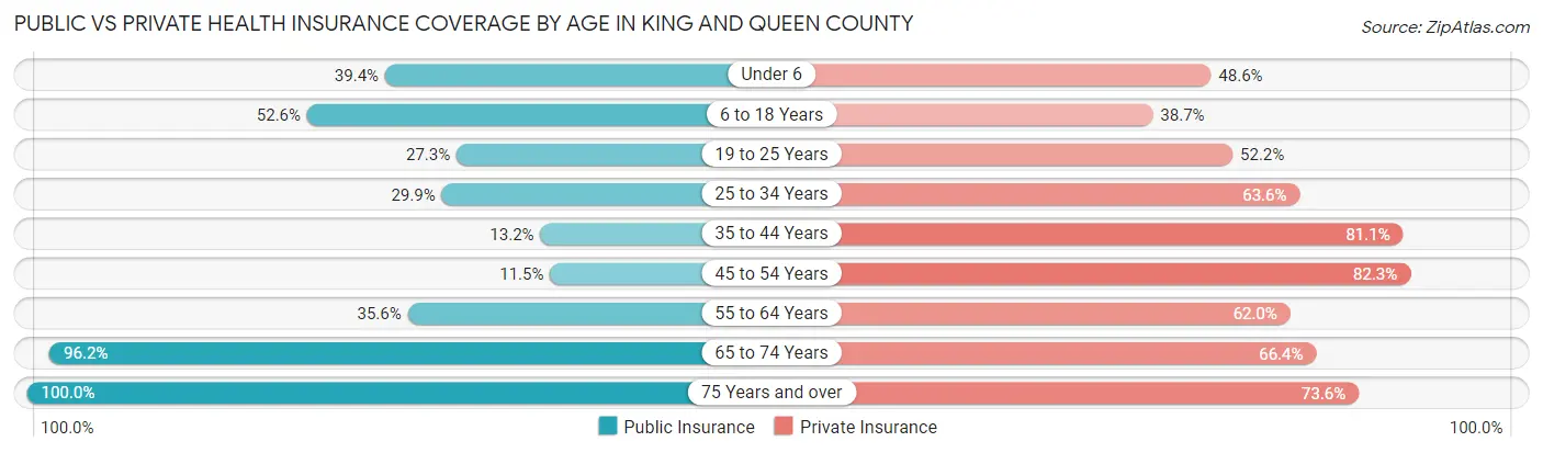 Public vs Private Health Insurance Coverage by Age in King and Queen County