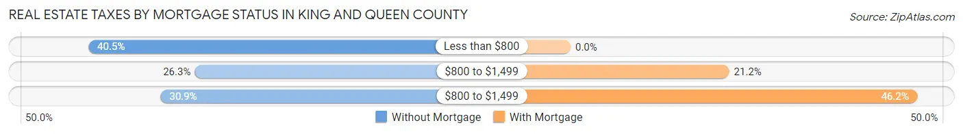 Real Estate Taxes by Mortgage Status in King and Queen County