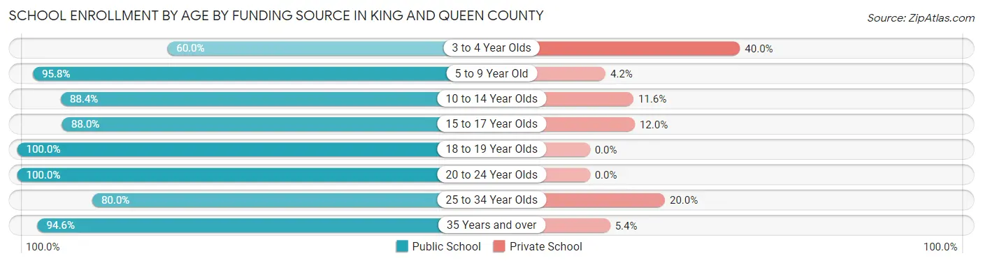 School Enrollment by Age by Funding Source in King and Queen County