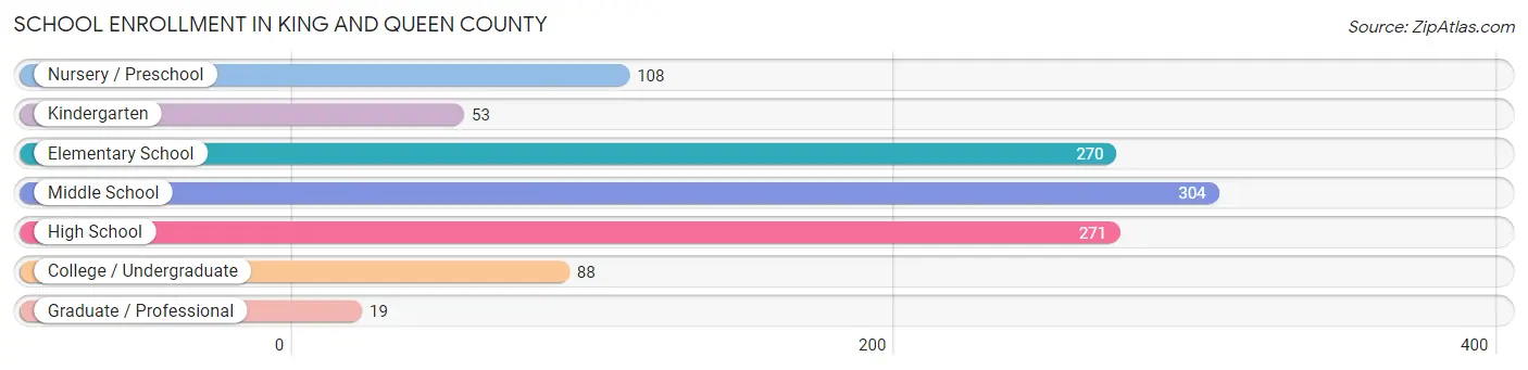 School Enrollment in King and Queen County