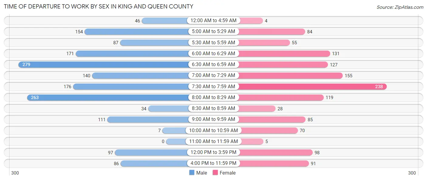 Time of Departure to Work by Sex in King and Queen County