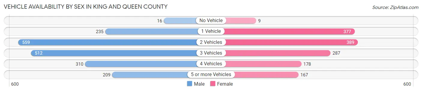 Vehicle Availability by Sex in King and Queen County