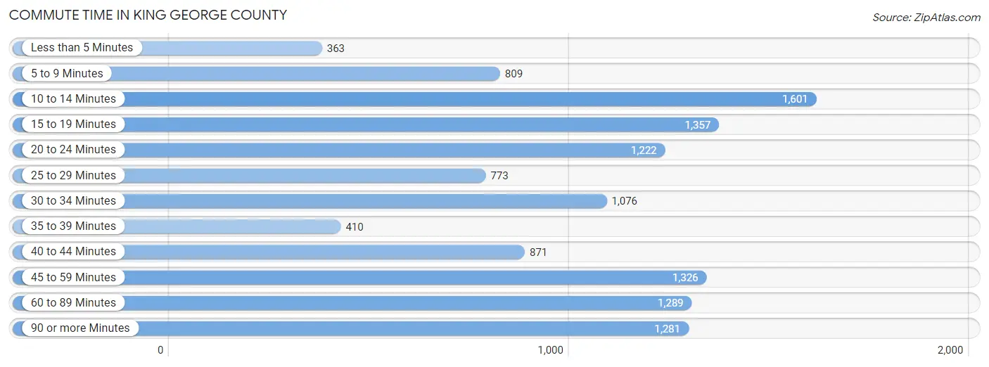 Commute Time in King George County