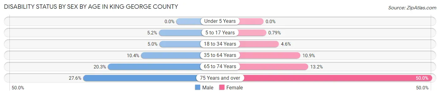 Disability Status by Sex by Age in King George County