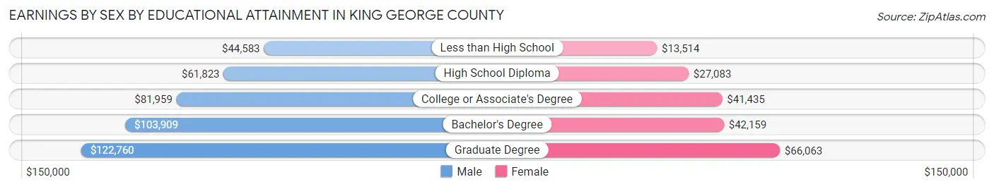 Earnings by Sex by Educational Attainment in King George County