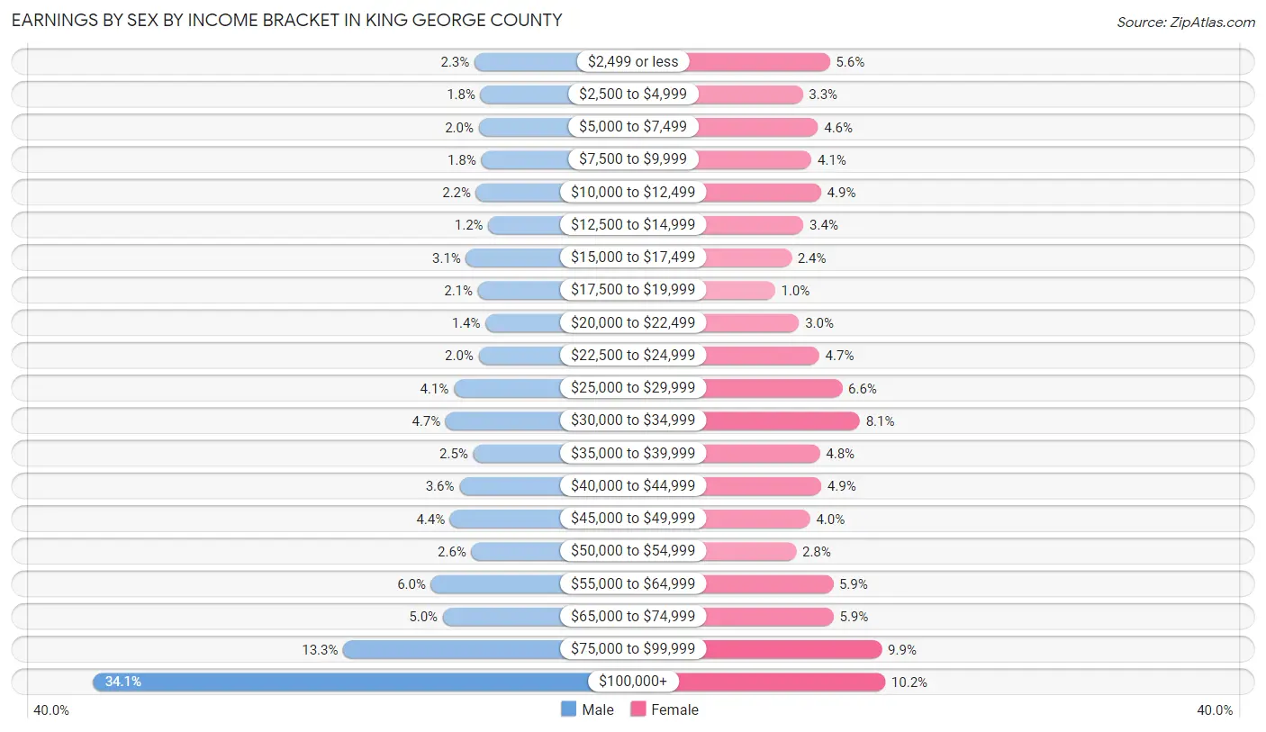 Earnings by Sex by Income Bracket in King George County