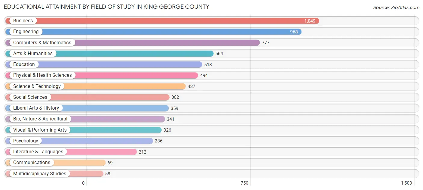 Educational Attainment by Field of Study in King George County