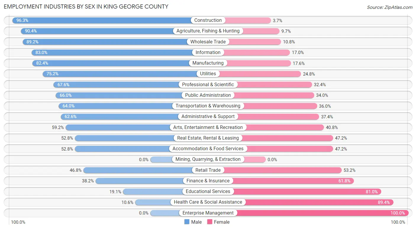 Employment Industries by Sex in King George County