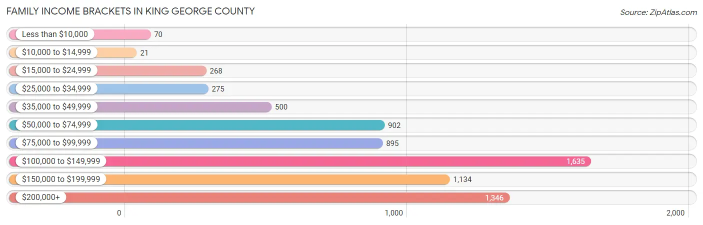 Family Income Brackets in King George County