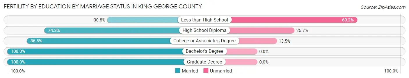 Female Fertility by Education by Marriage Status in King George County