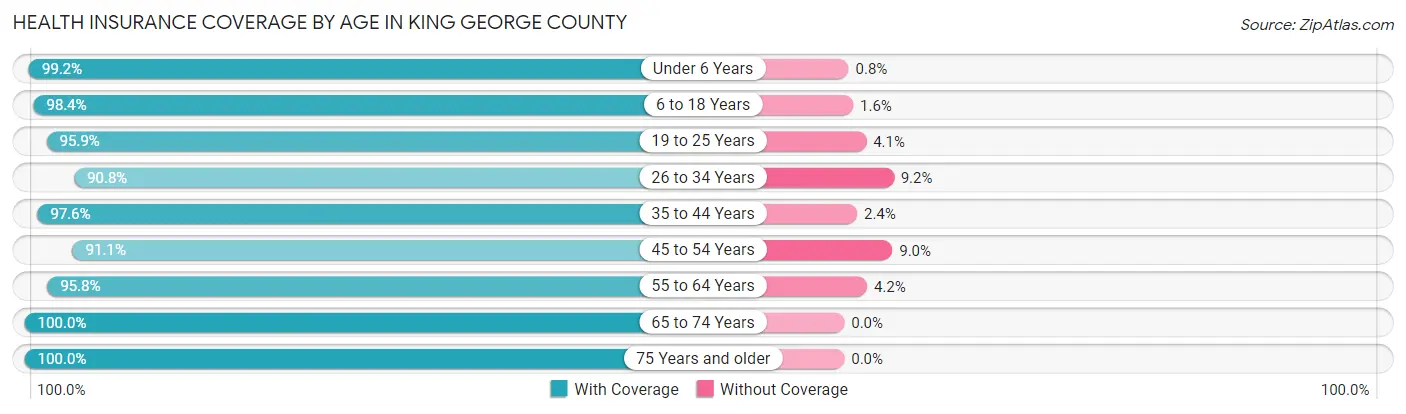 Health Insurance Coverage by Age in King George County