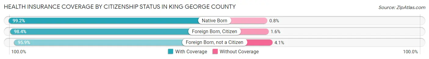 Health Insurance Coverage by Citizenship Status in King George County