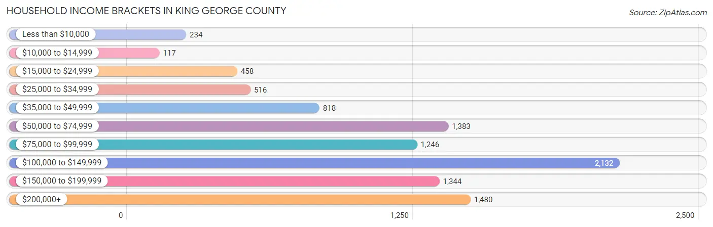 Household Income Brackets in King George County