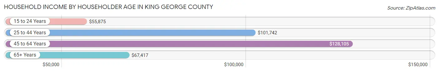 Household Income by Householder Age in King George County