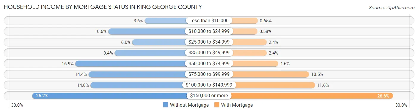 Household Income by Mortgage Status in King George County