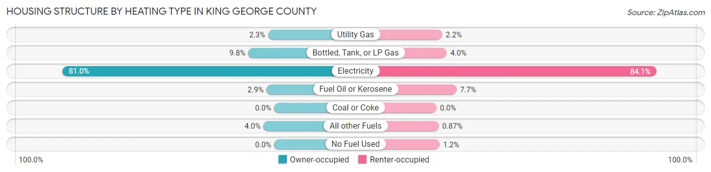 Housing Structure by Heating Type in King George County