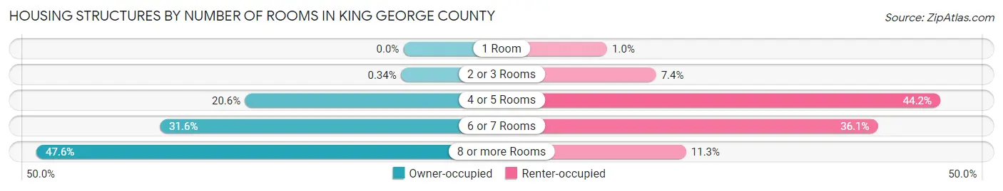 Housing Structures by Number of Rooms in King George County