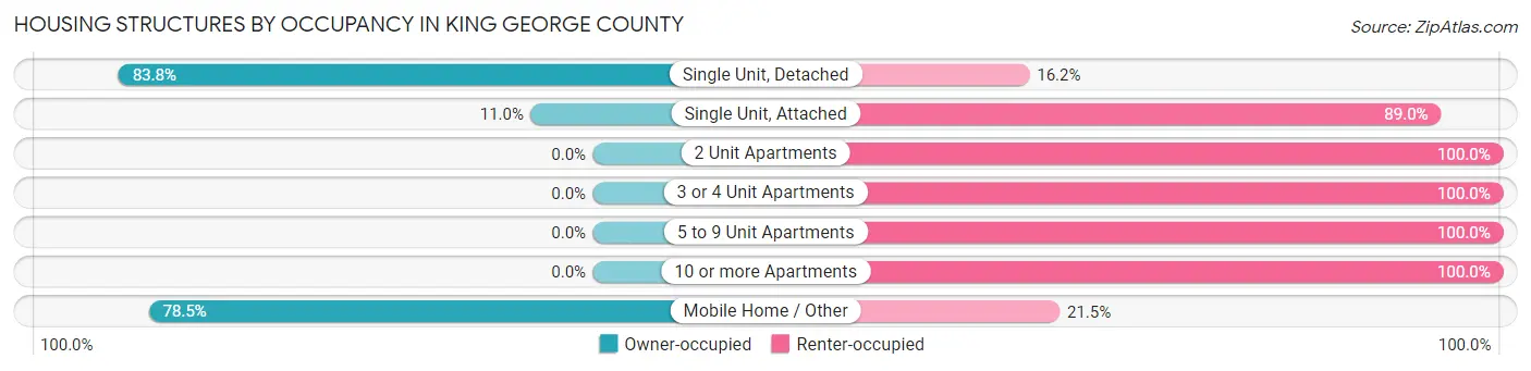 Housing Structures by Occupancy in King George County