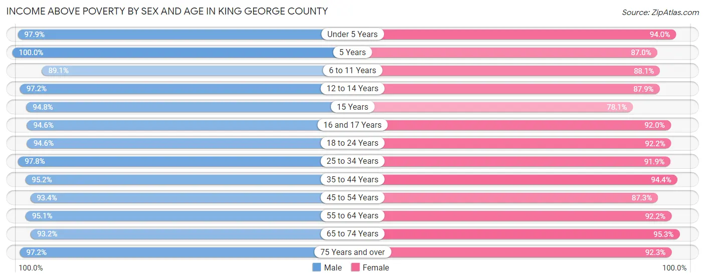Income Above Poverty by Sex and Age in King George County