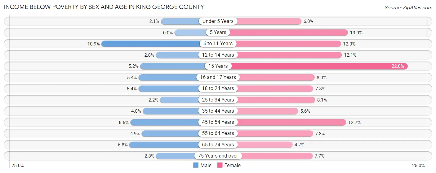 Income Below Poverty by Sex and Age in King George County