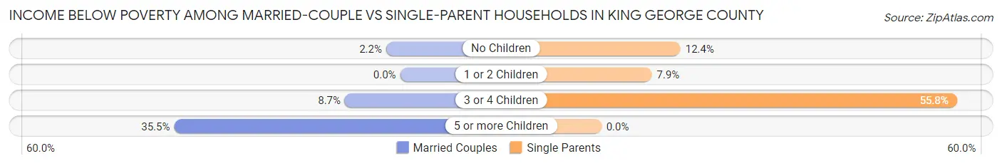 Income Below Poverty Among Married-Couple vs Single-Parent Households in King George County