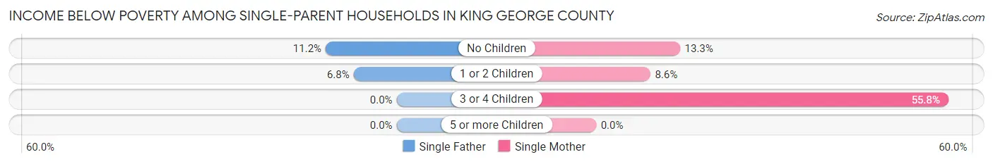 Income Below Poverty Among Single-Parent Households in King George County